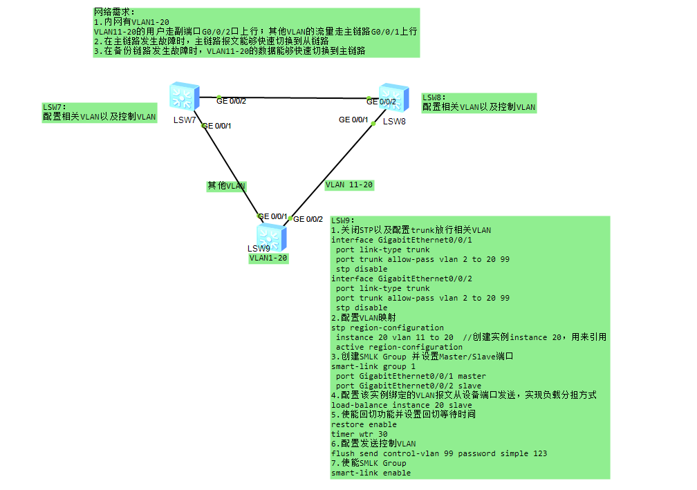 Smart Link多实例实现流量负载分担 1